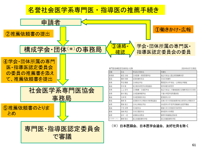 名誉社会医学系専門医・指導医の推薦手続き