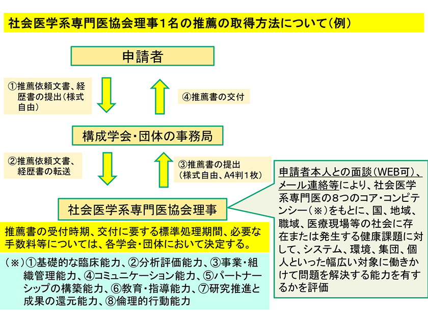 社会医学系専門医協会理事1名の推薦方法について（例）