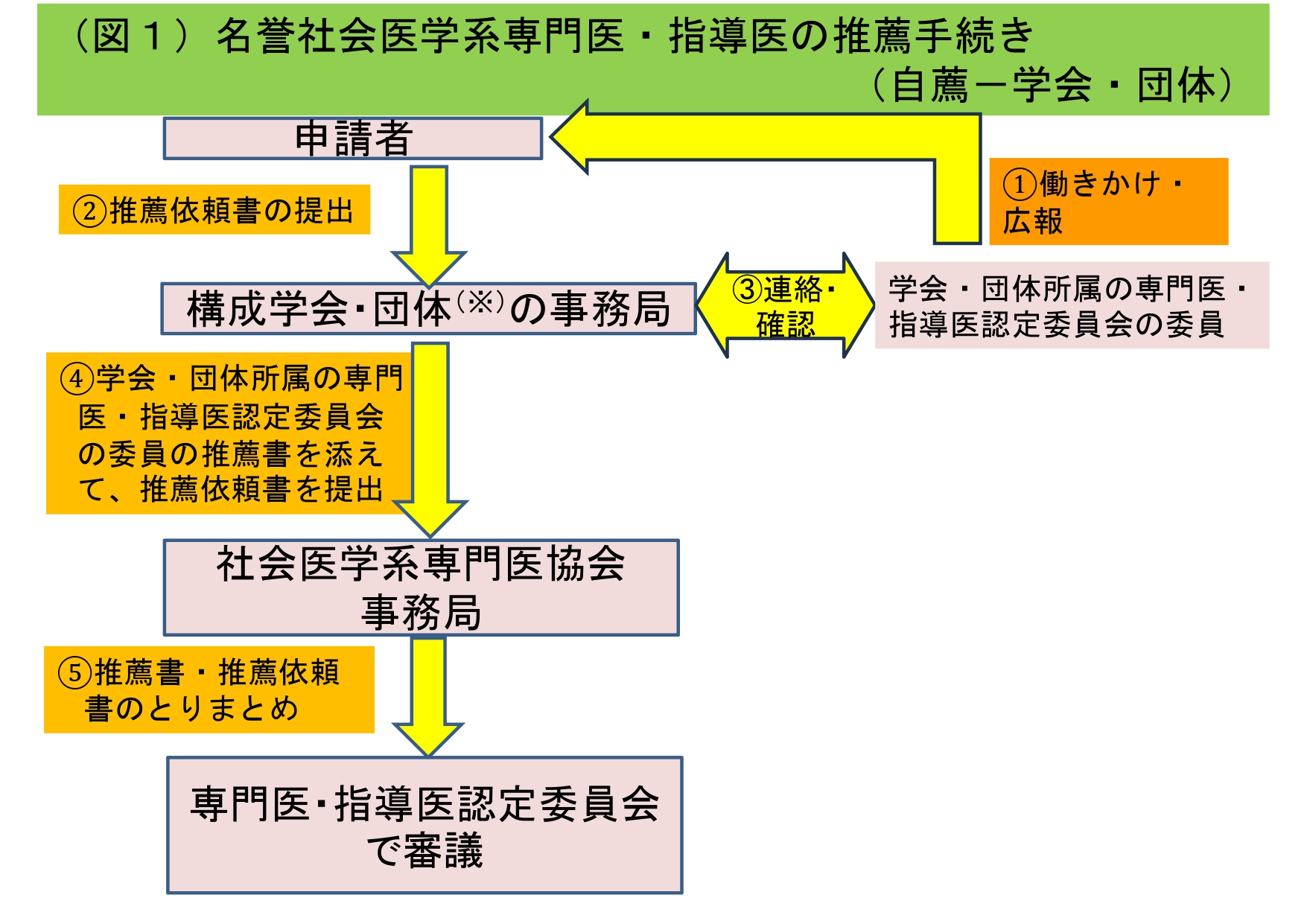 名誉社会医学系専門医・指導医の推薦手続き(図1)