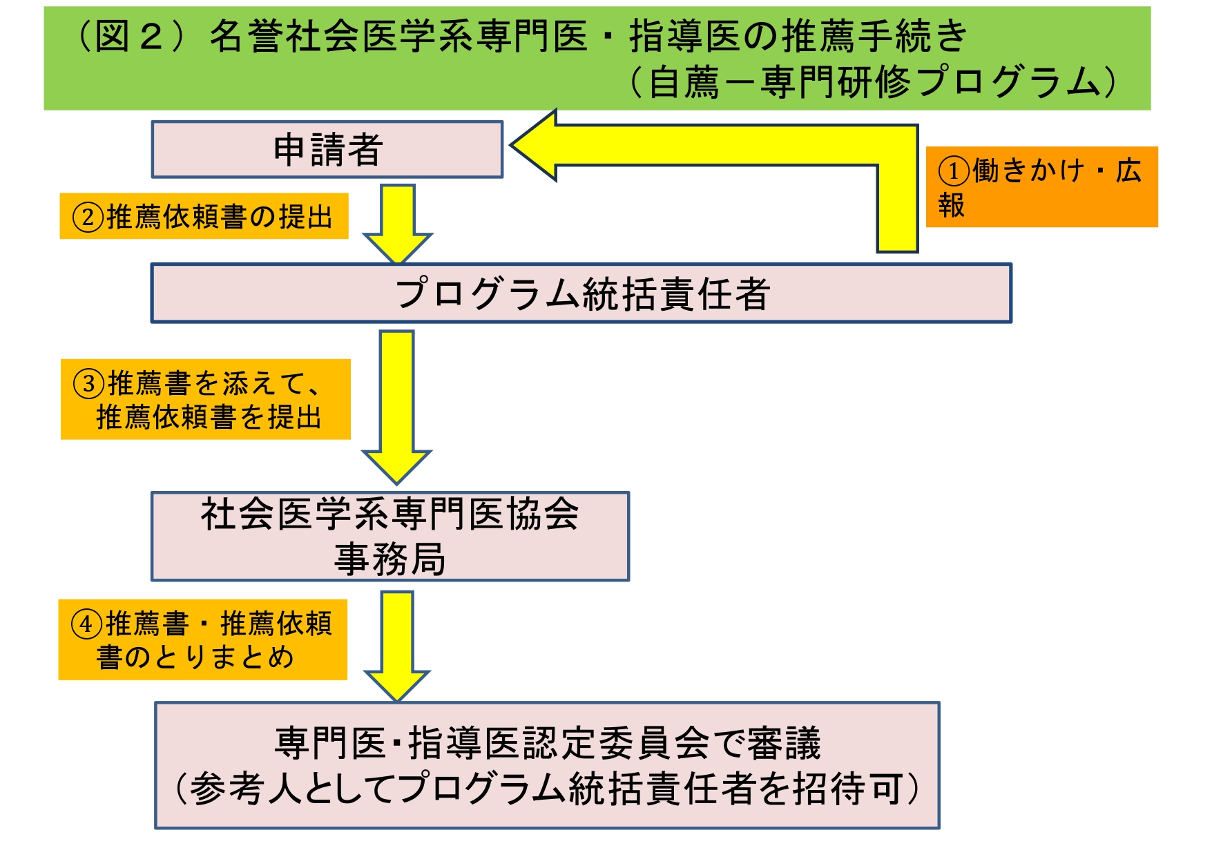 名誉社会医学系専門医・指導医の推薦手続き(図2)