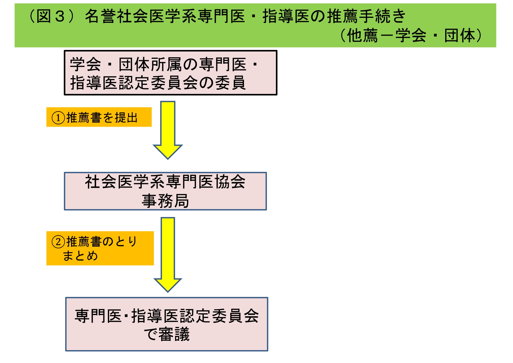 名誉社会医学系専門医・指導医の推薦手続き(図3)