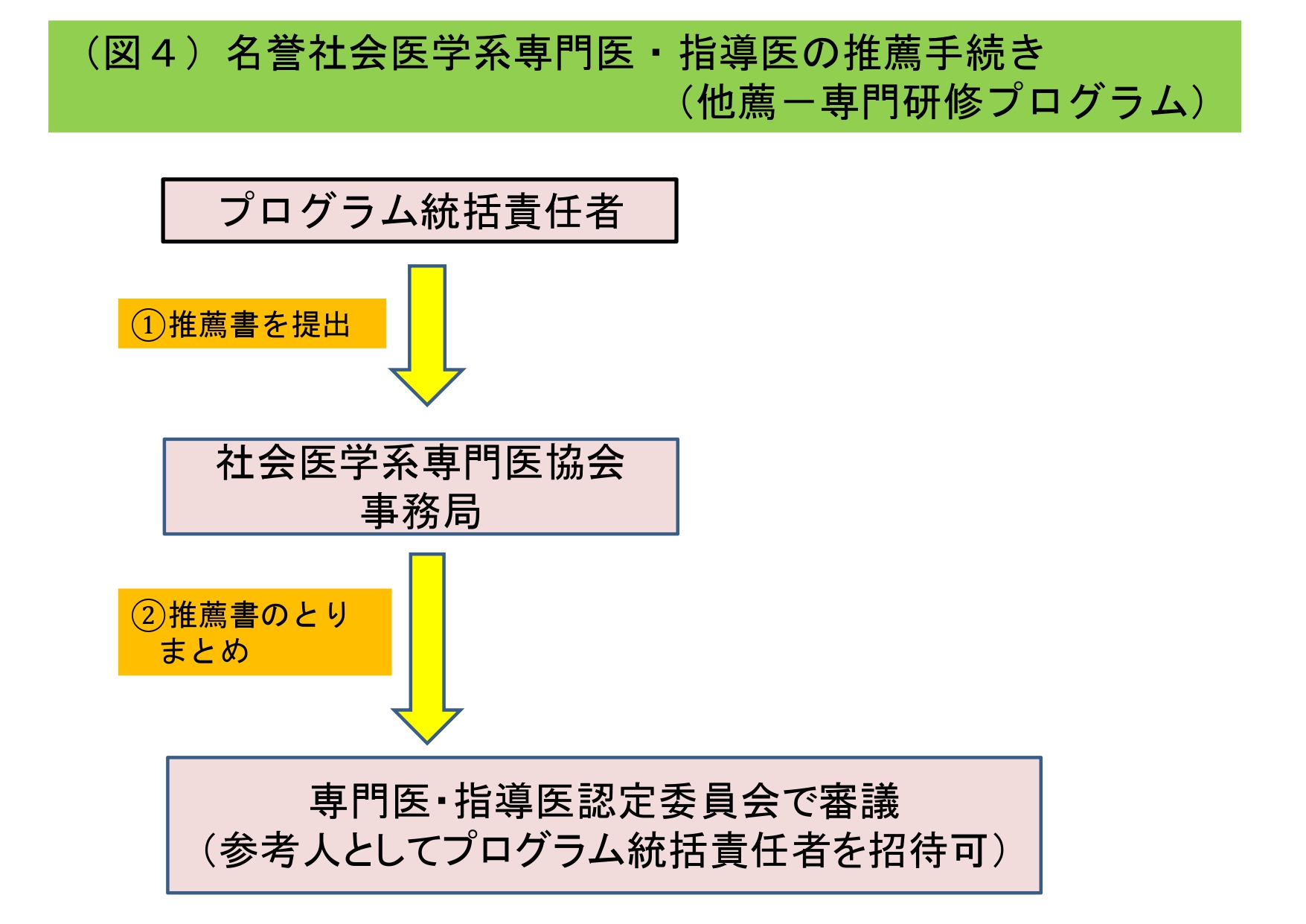 名誉社会医学系専門医・指導医の推薦手続き(図4)