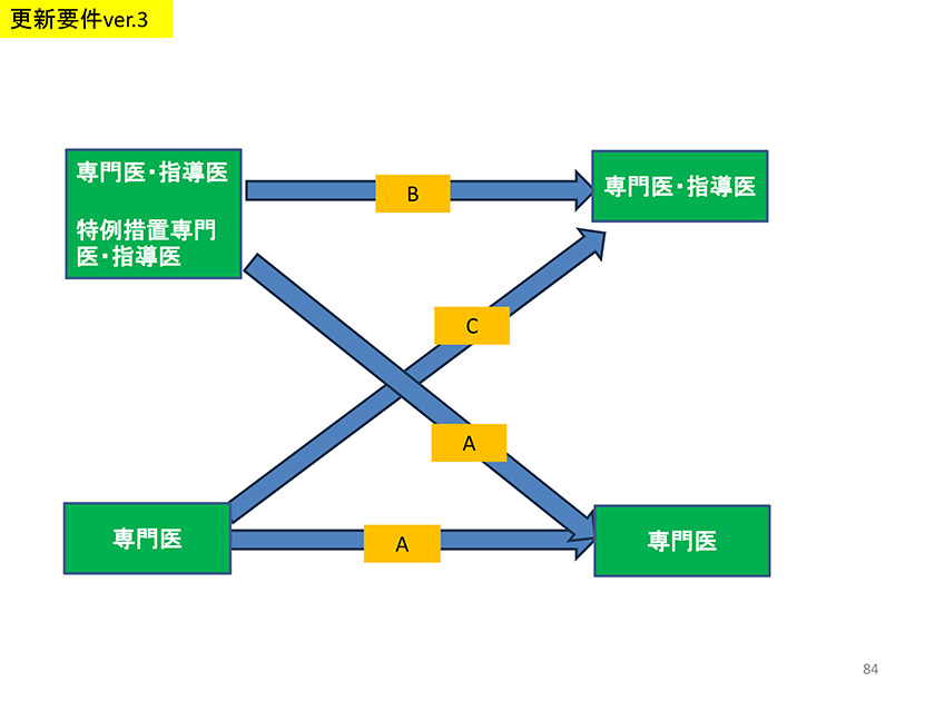 更新要件Ver.3